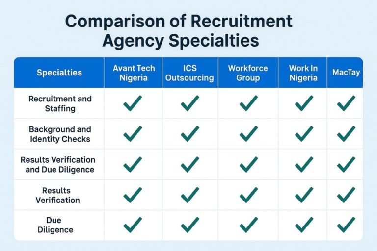 Avant-Tech-Nigeria-Recruitment-Checklist